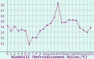 Courbe du refroidissement olien pour Bagnres-de-Luchon (31)