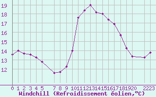 Courbe du refroidissement olien pour Lisboa / Geof