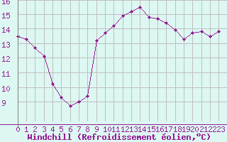 Courbe du refroidissement olien pour Pointe de Chassiron (17)