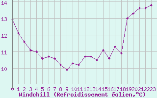 Courbe du refroidissement olien pour Orlans (45)