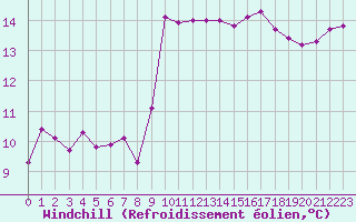 Courbe du refroidissement olien pour Saint-Martial-de-Vitaterne (17)