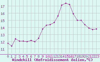 Courbe du refroidissement olien pour Cherbourg (50)