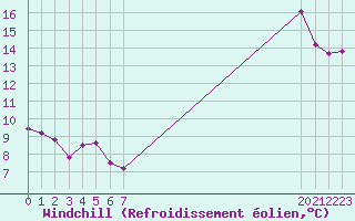 Courbe du refroidissement olien pour Saint-Julien-en-Quint (26)