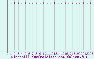Courbe du refroidissement olien pour Chivres (Be)