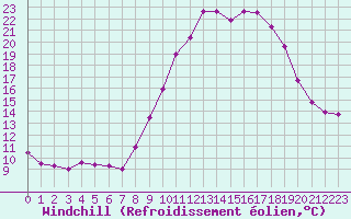 Courbe du refroidissement olien pour Marignane (13)
