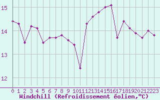 Courbe du refroidissement olien pour Boulogne (62)