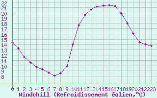 Courbe du refroidissement olien pour Saint-Nazaire-d
