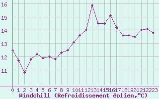 Courbe du refroidissement olien pour Biarritz (64)