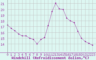 Courbe du refroidissement olien pour Dunkerque (59)