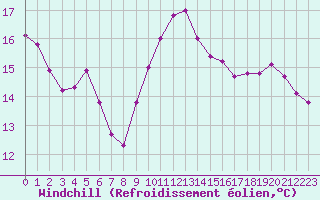 Courbe du refroidissement olien pour Corsept (44)