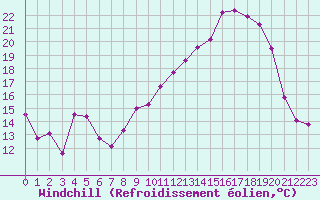 Courbe du refroidissement olien pour Chteaudun (28)
