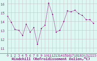 Courbe du refroidissement olien pour Bourgoin (38)