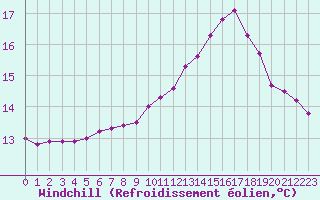 Courbe du refroidissement olien pour Saint-Philbert-sur-Risle (27)