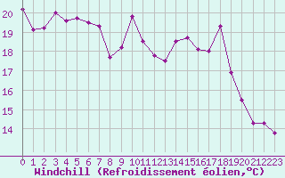 Courbe du refroidissement olien pour Biscarrosse (40)