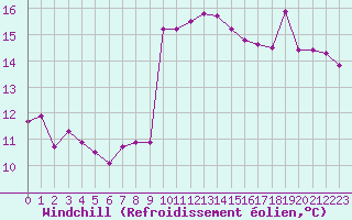 Courbe du refroidissement olien pour Nice (06)