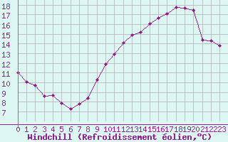 Courbe du refroidissement olien pour Le Talut - Belle-Ile (56)