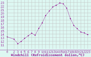 Courbe du refroidissement olien pour Aniane (34)