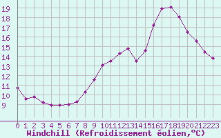 Courbe du refroidissement olien pour Combs-la-Ville (77)