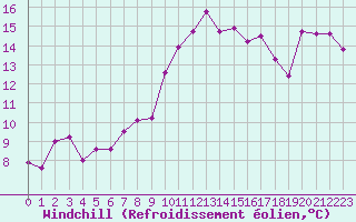 Courbe du refroidissement olien pour Ajaccio - Campo dell