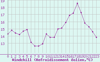 Courbe du refroidissement olien pour Lussat (23)
