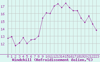 Courbe du refroidissement olien pour Lanvoc (29)