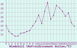 Courbe du refroidissement olien pour Blois (41)