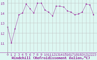 Courbe du refroidissement olien pour Abbeville (80)