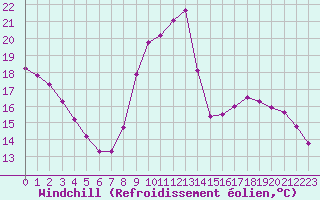 Courbe du refroidissement olien pour Remich (Lu)