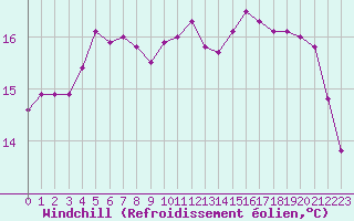 Courbe du refroidissement olien pour Gurande (44)