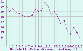 Courbe du refroidissement olien pour Deauville (14)
