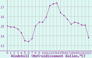 Courbe du refroidissement olien pour Cavalaire-sur-Mer (83)