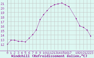 Courbe du refroidissement olien pour Uccle