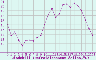 Courbe du refroidissement olien pour Rennes (35)