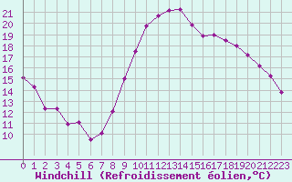 Courbe du refroidissement olien pour Pomrols (34)