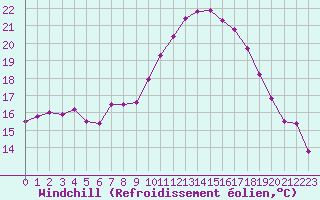 Courbe du refroidissement olien pour Biscarrosse (40)