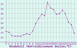 Courbe du refroidissement olien pour Mirebeau (86)
