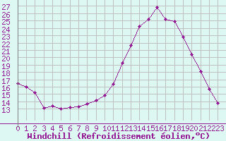 Courbe du refroidissement olien pour Estres-la-Campagne (14)