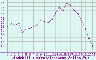 Courbe du refroidissement olien pour Pouzauges (85)