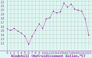 Courbe du refroidissement olien pour Reims-Prunay (51)
