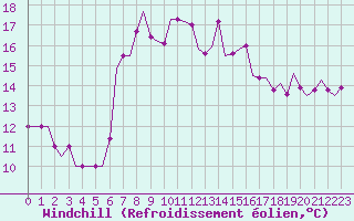 Courbe du refroidissement olien pour Alghero