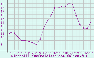 Courbe du refroidissement olien pour Brigueuil (16)