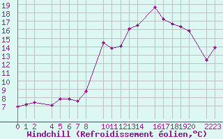 Courbe du refroidissement olien pour Castro Urdiales