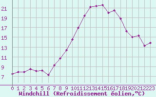 Courbe du refroidissement olien pour Straubing