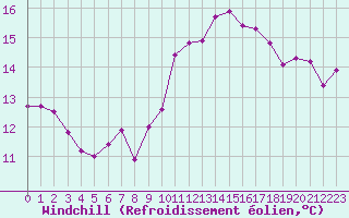 Courbe du refroidissement olien pour Nyon-Changins (Sw)