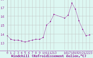 Courbe du refroidissement olien pour Crozon (29)