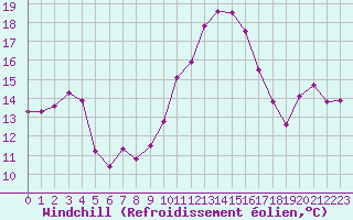 Courbe du refroidissement olien pour Istres (13)