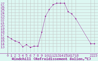 Courbe du refroidissement olien pour Prads-Haute-Blone (04)