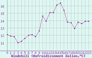 Courbe du refroidissement olien pour Engins (38)