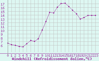 Courbe du refroidissement olien pour Luc-sur-Orbieu (11)