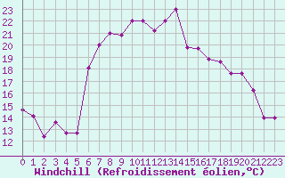 Courbe du refroidissement olien pour Mersa Matruh